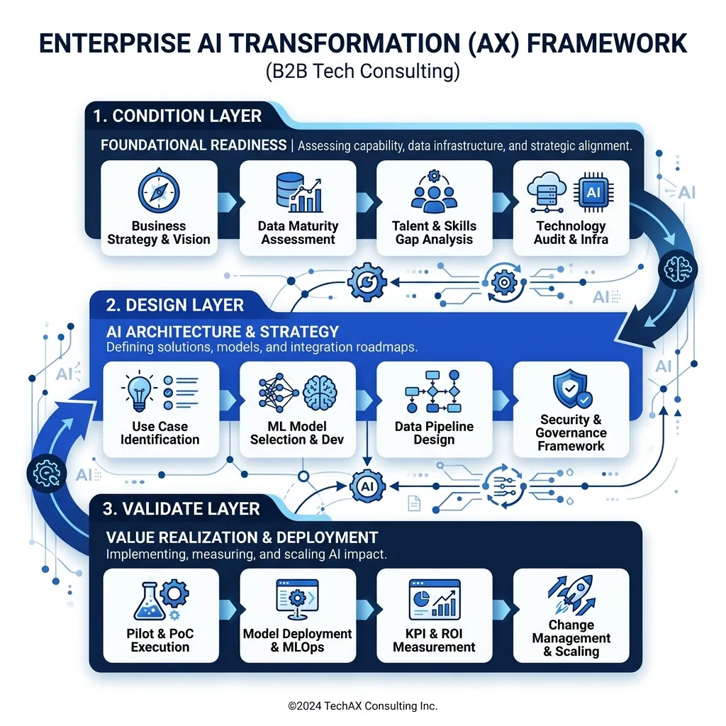 OMAZU Enterprise AX Framework 3-Layer Architecture Diagram